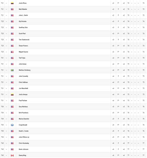 PGA Tour Champions Qualifying First Stage Par Scores